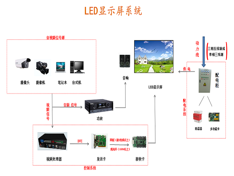 室內(nèi)led顯示屏系統(tǒng)的設(shè)備組成