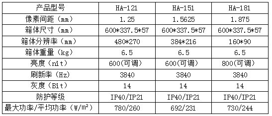 小間距l(xiāng)ed顯示屏