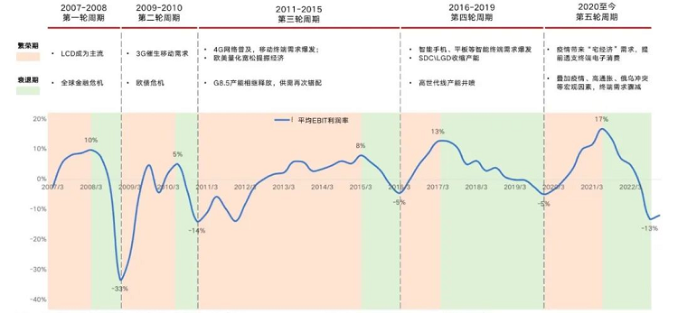 LED顯示屏行業(yè)周期圖