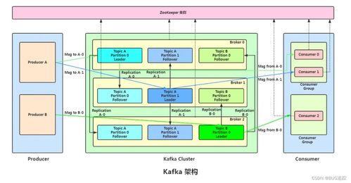 kafka 業務架構及消息丟失處理方案