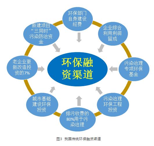 我國環(huán)保投融資發(fā)展現(xiàn)狀 投資不足 金融產(chǎn)品吸引力不夠
